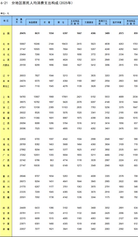 31省份居民“花钱”数据出炉，哪些地方的人更爱吃