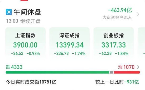 3连板后,600503跌停