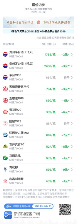 五粮液普五八代下跌3元 三连阴800元大关失守