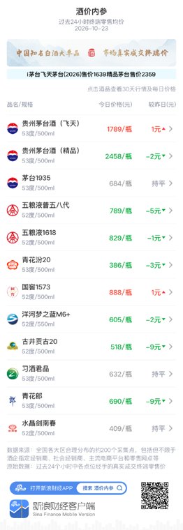 洋河梦之蓝M6+下跌2元 跌破近期趋势线