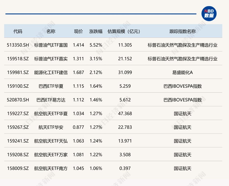 ETF今日收评 | 标普油气ETF富国涨超5%，粮食ETF跌超5%