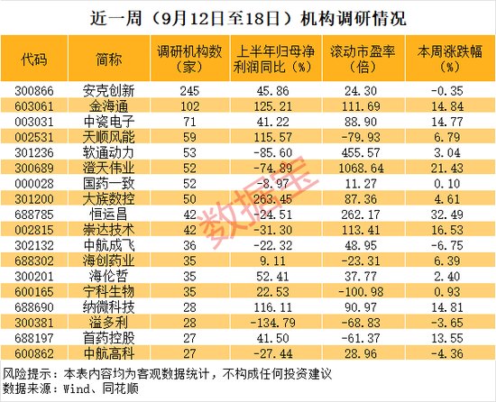 603061，半导体大牛股，逾百家机构调研！多只千亿市值科技股被盯上